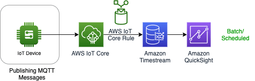 AWS IoT data ingestion: AWS Timestream | Hevo Data